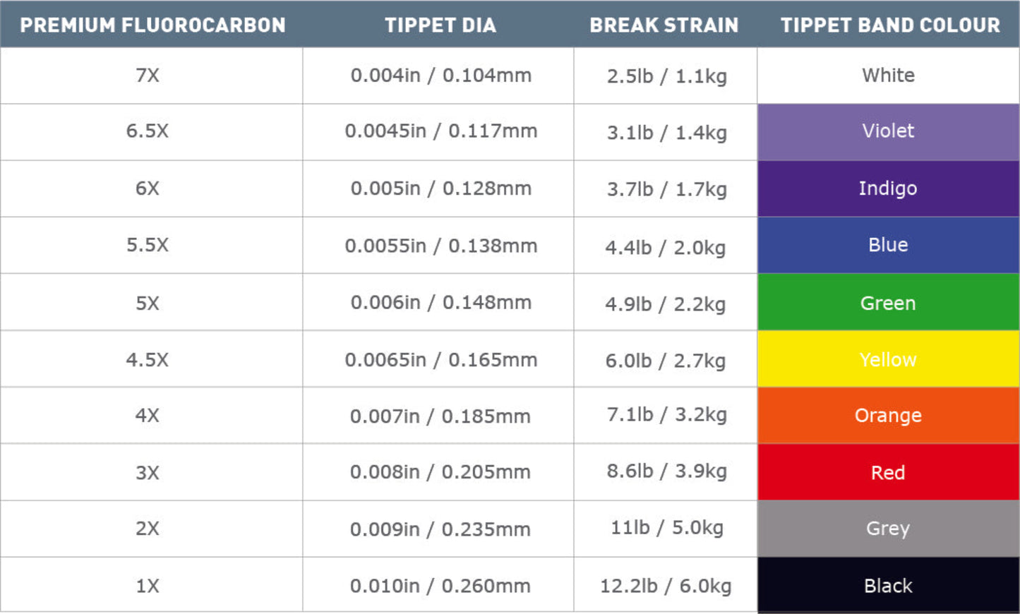 Table showing premium fluorocarbon tippet details with color-coded bands.